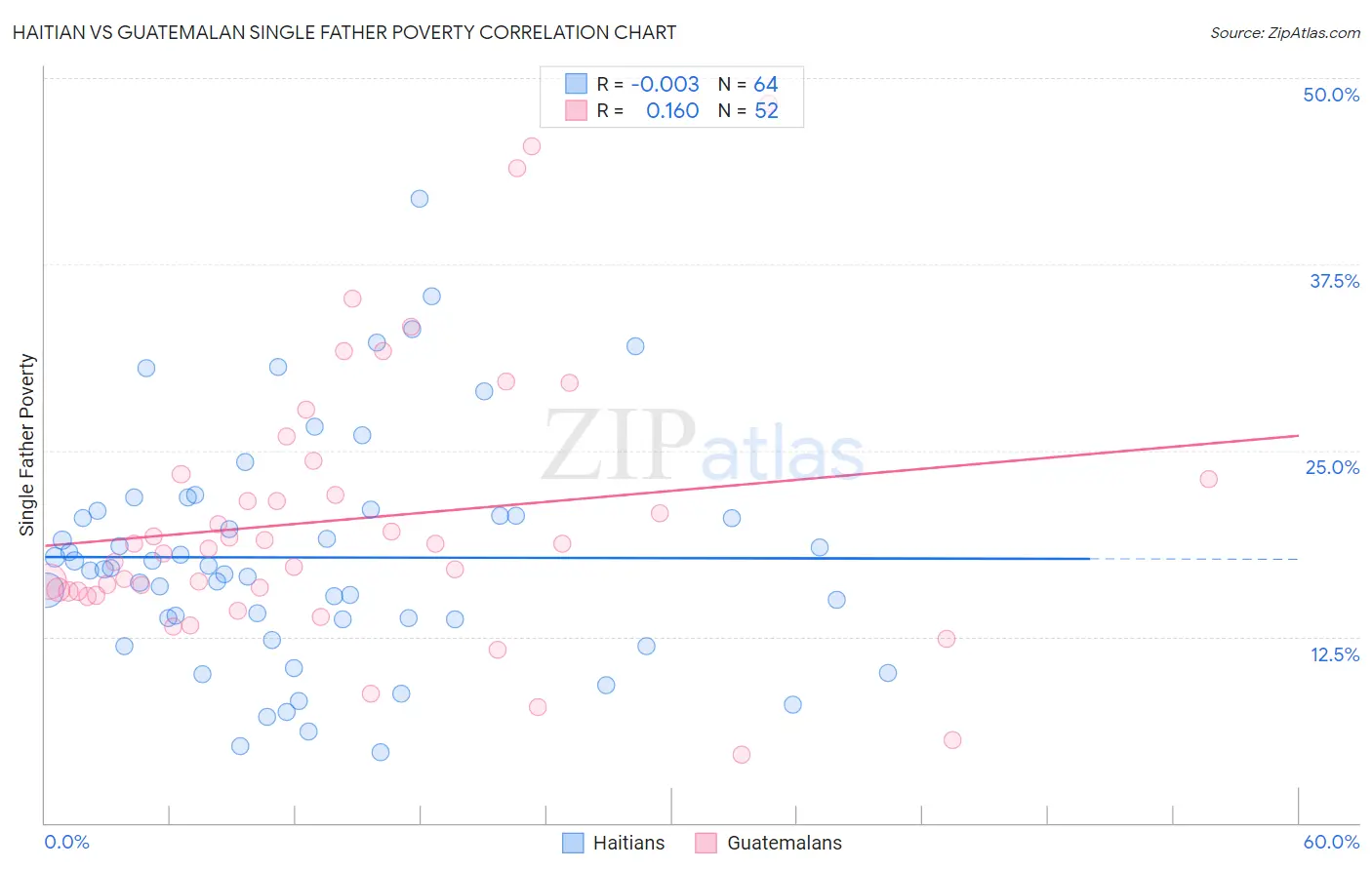 Haitian vs Guatemalan Single Father Poverty