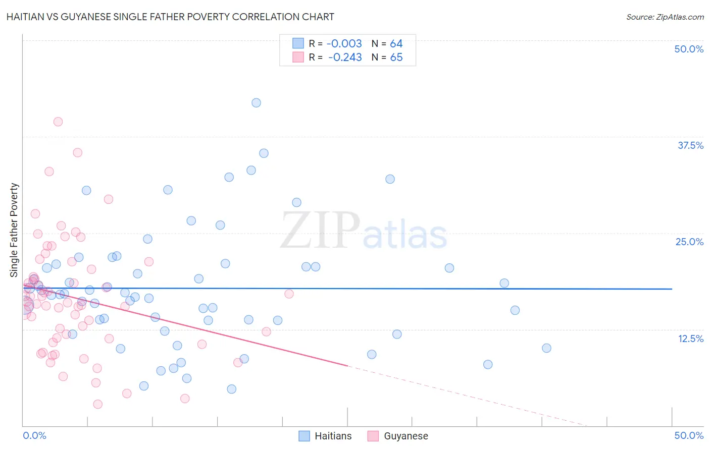 Haitian vs Guyanese Single Father Poverty