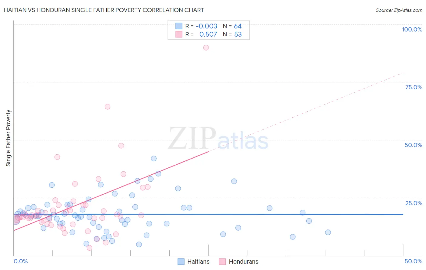 Haitian vs Honduran Single Father Poverty