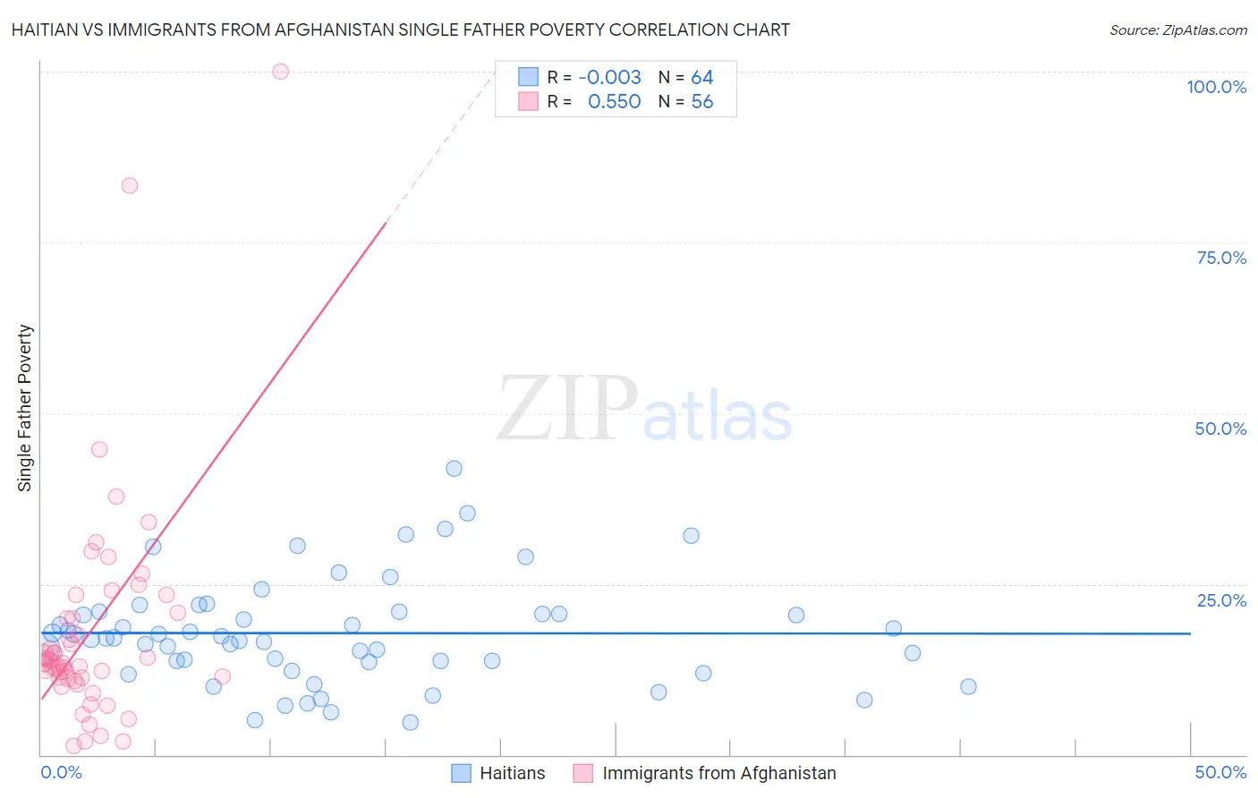 Haitian vs Immigrants from Afghanistan Single Father Poverty