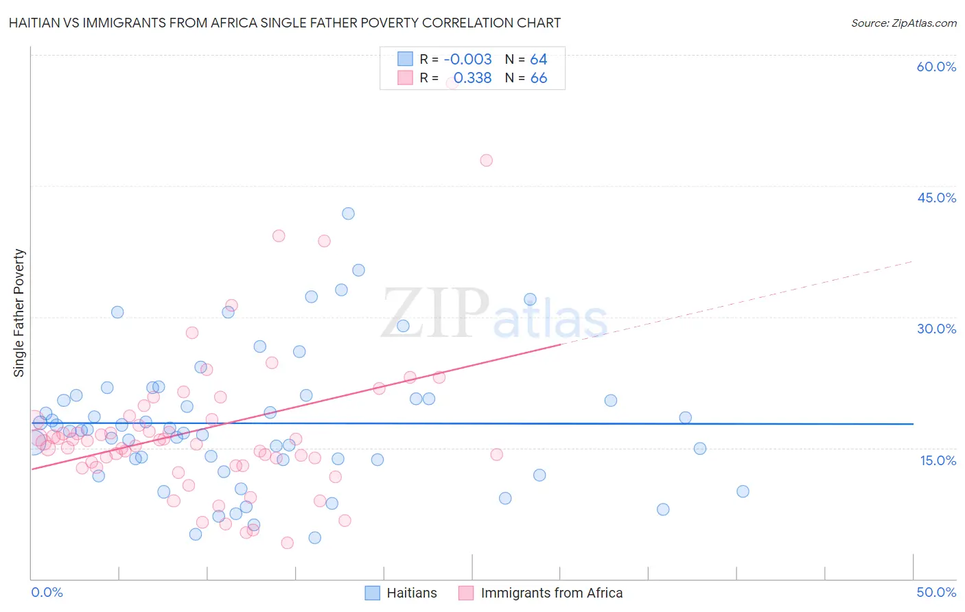 Haitian vs Immigrants from Africa Single Father Poverty