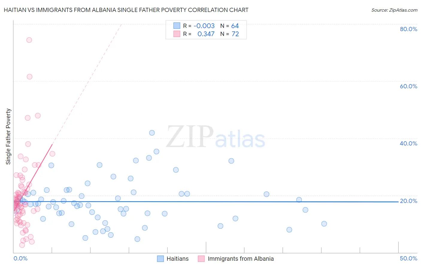 Haitian vs Immigrants from Albania Single Father Poverty