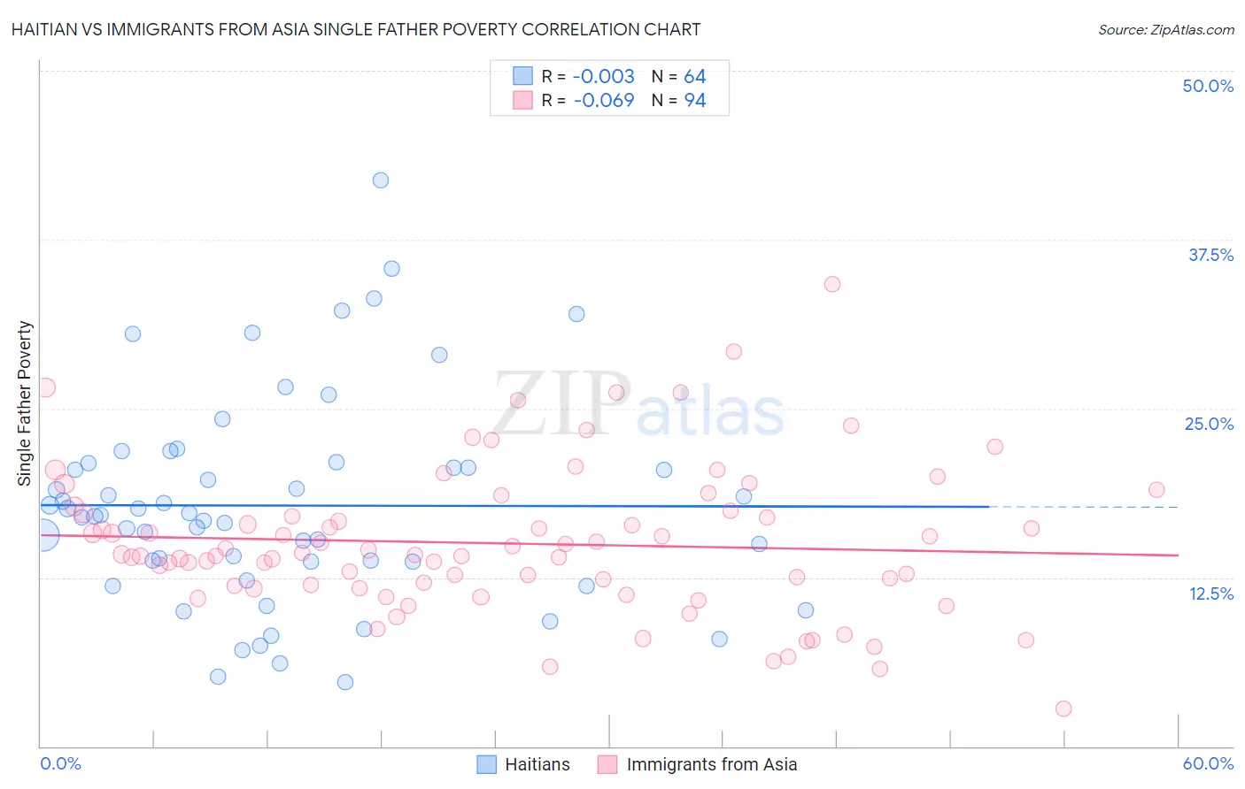 Haitian vs Immigrants from Asia Single Father Poverty