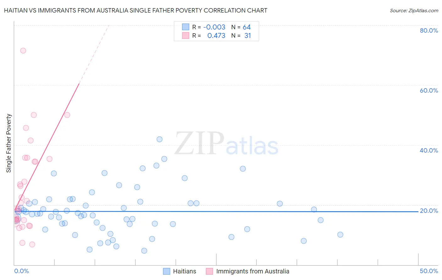 Haitian vs Immigrants from Australia Single Father Poverty