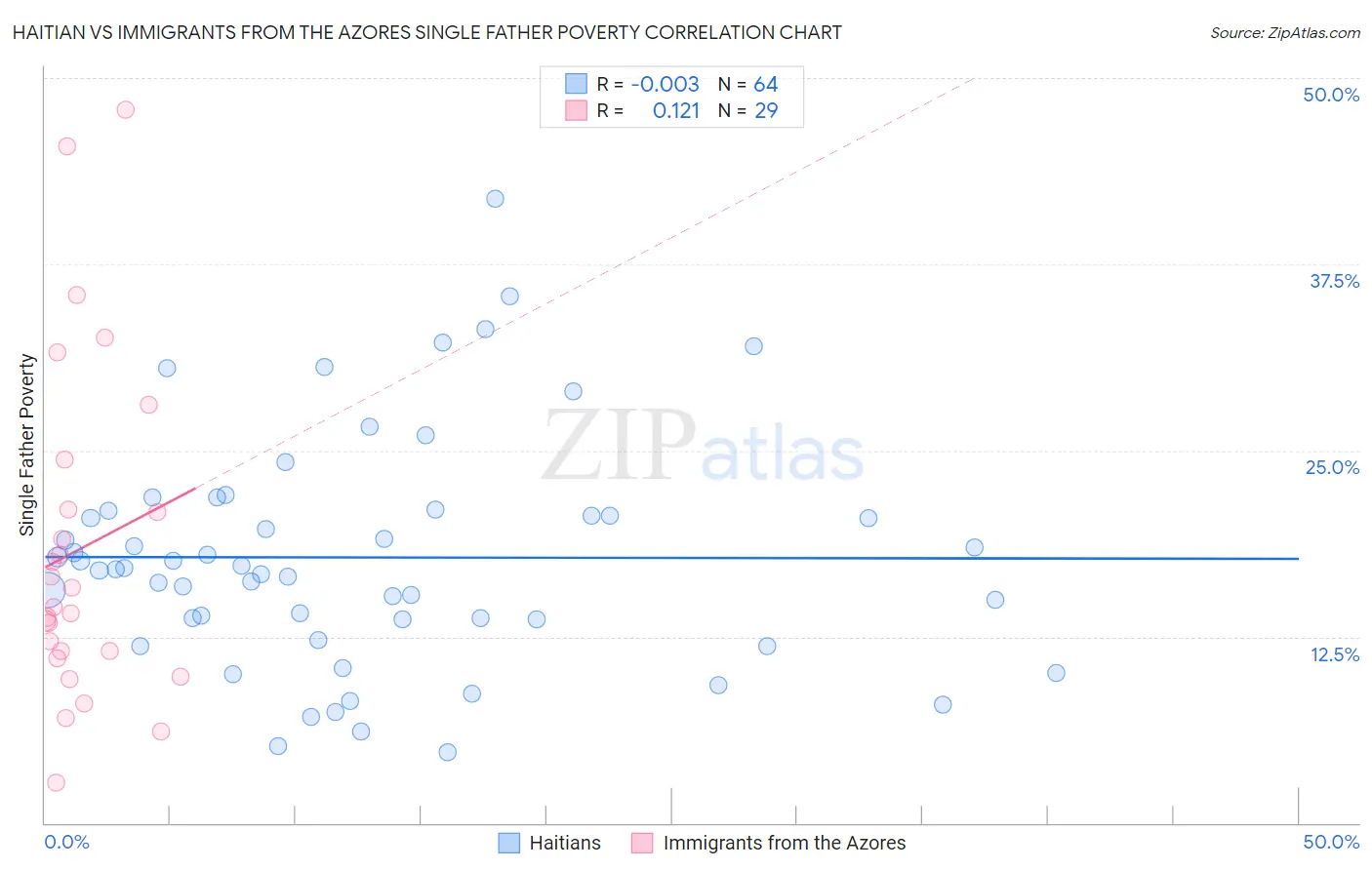 Haitian vs Immigrants from the Azores Single Father Poverty
