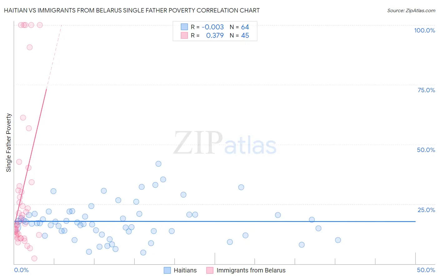 Haitian vs Immigrants from Belarus Single Father Poverty