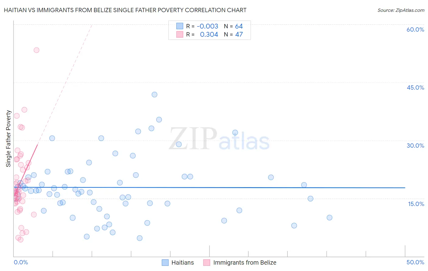 Haitian vs Immigrants from Belize Single Father Poverty