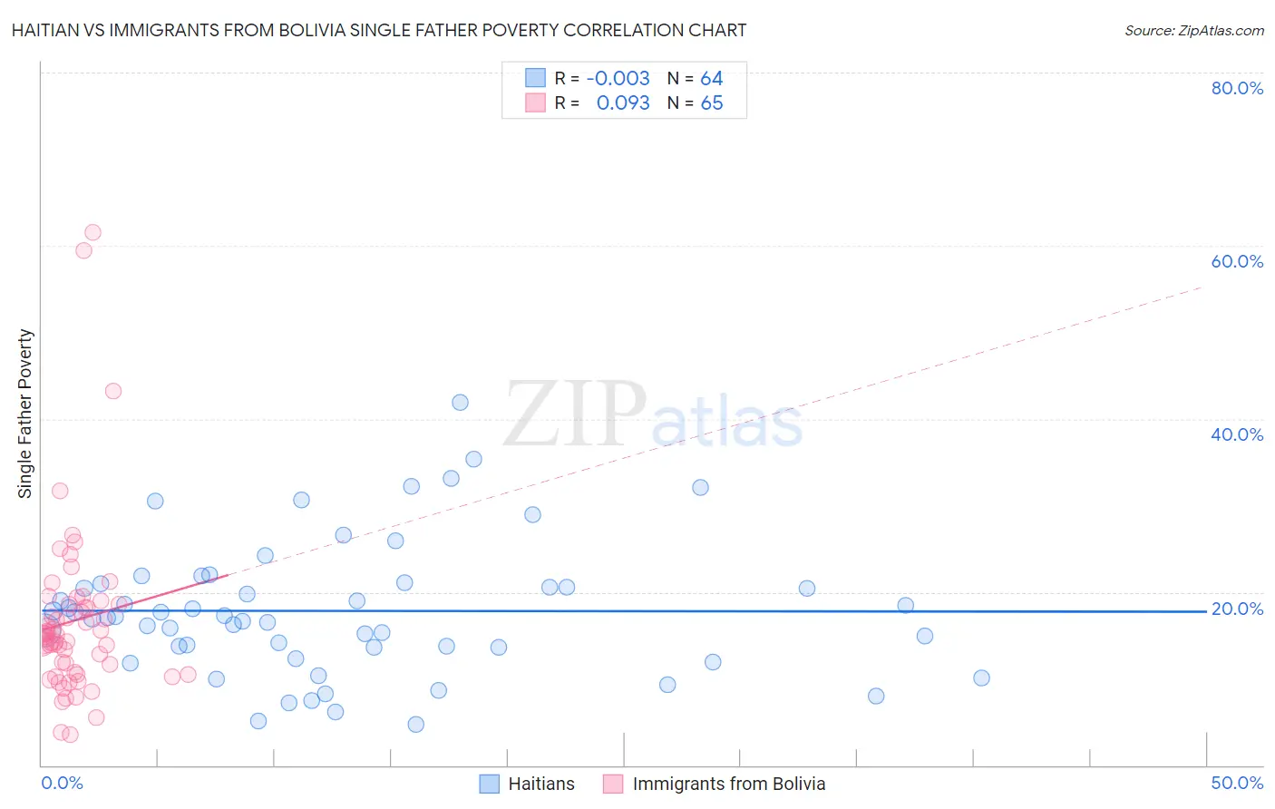 Haitian vs Immigrants from Bolivia Single Father Poverty