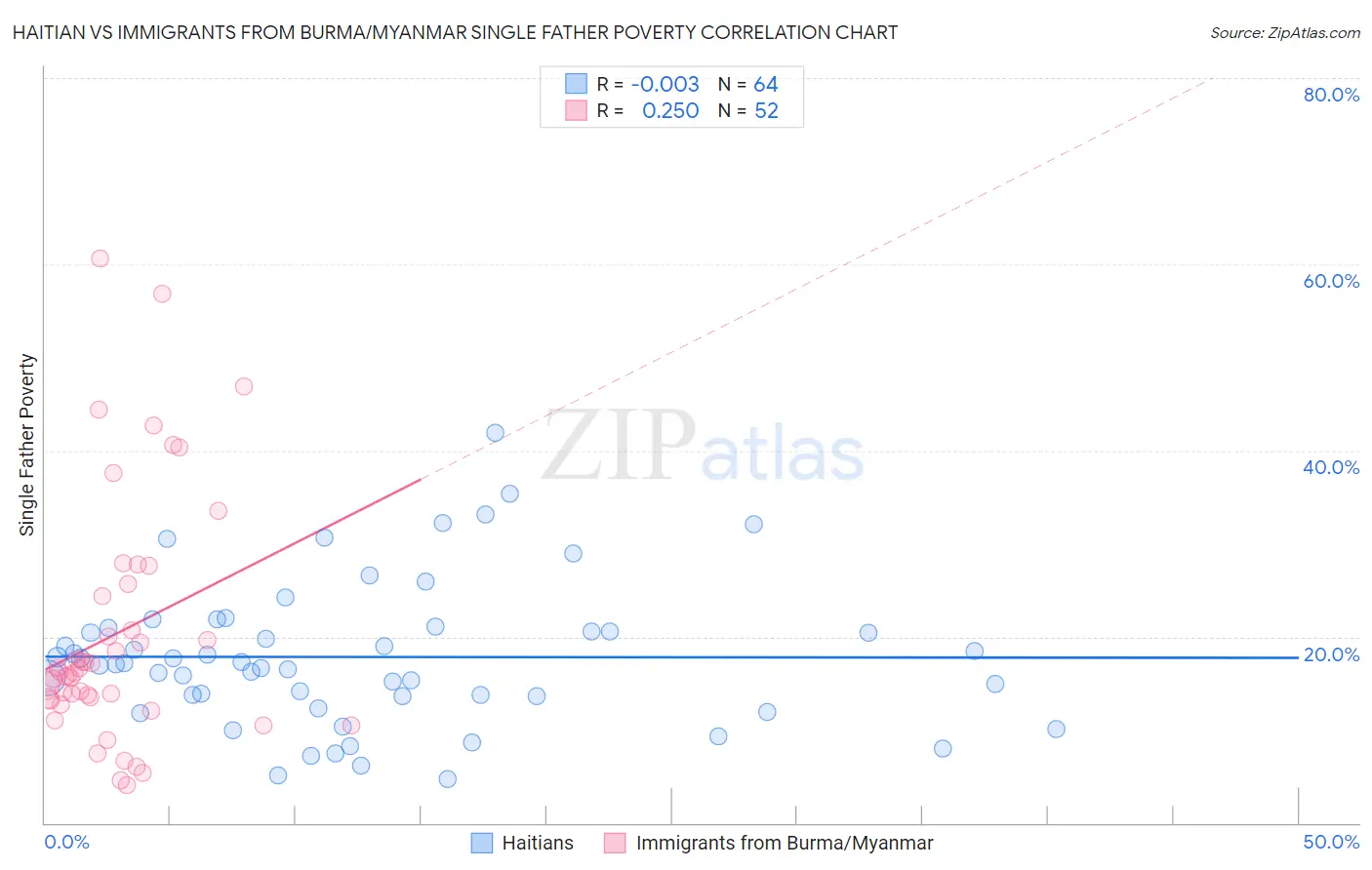 Haitian vs Immigrants from Burma/Myanmar Single Father Poverty
