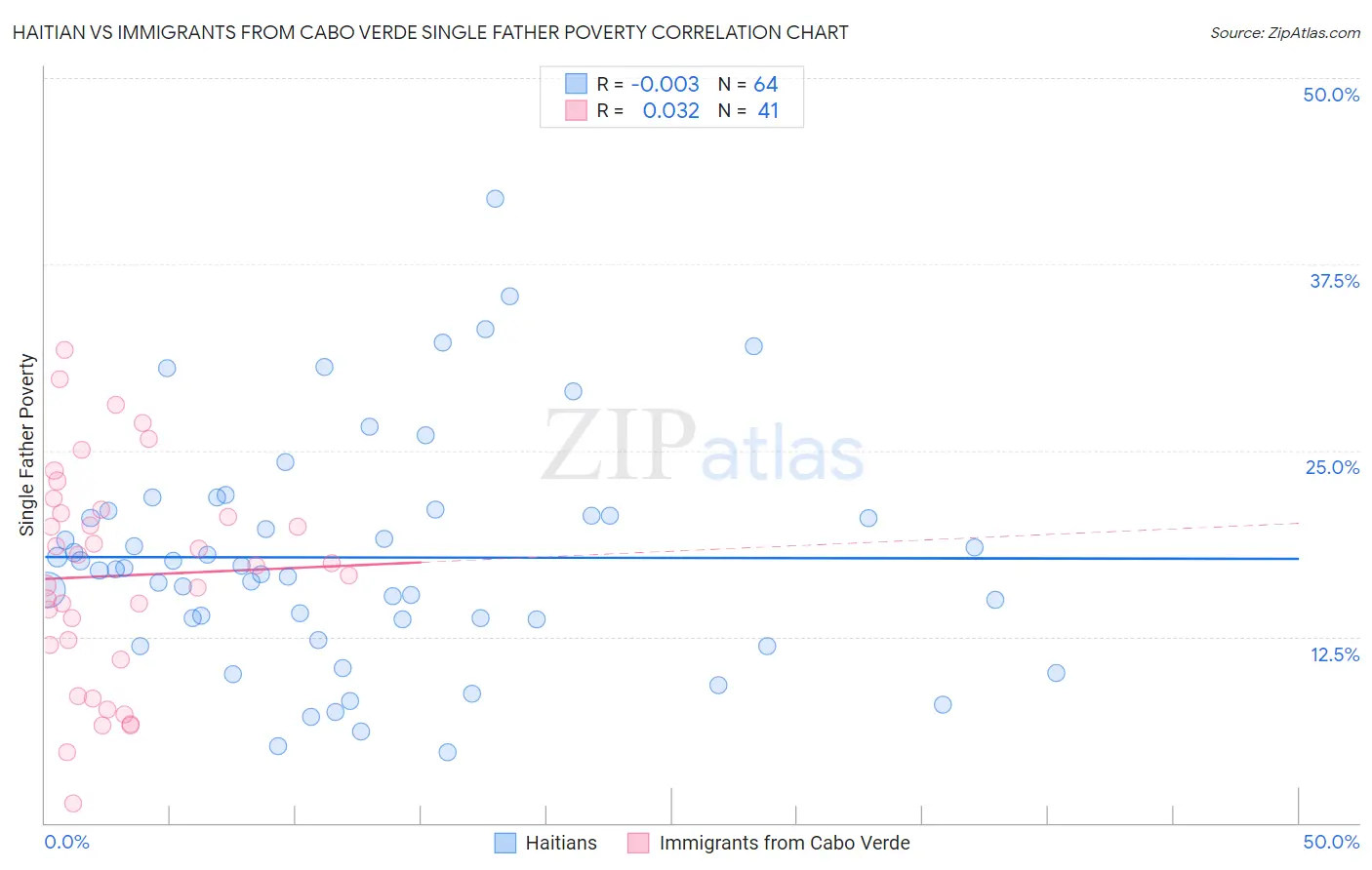 Haitian vs Immigrants from Cabo Verde Single Father Poverty
