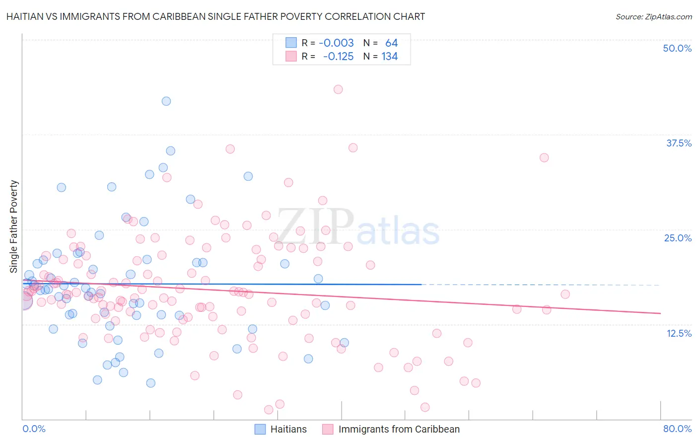 Haitian vs Immigrants from Caribbean Single Father Poverty