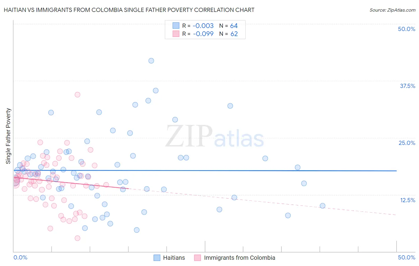 Haitian vs Immigrants from Colombia Single Father Poverty