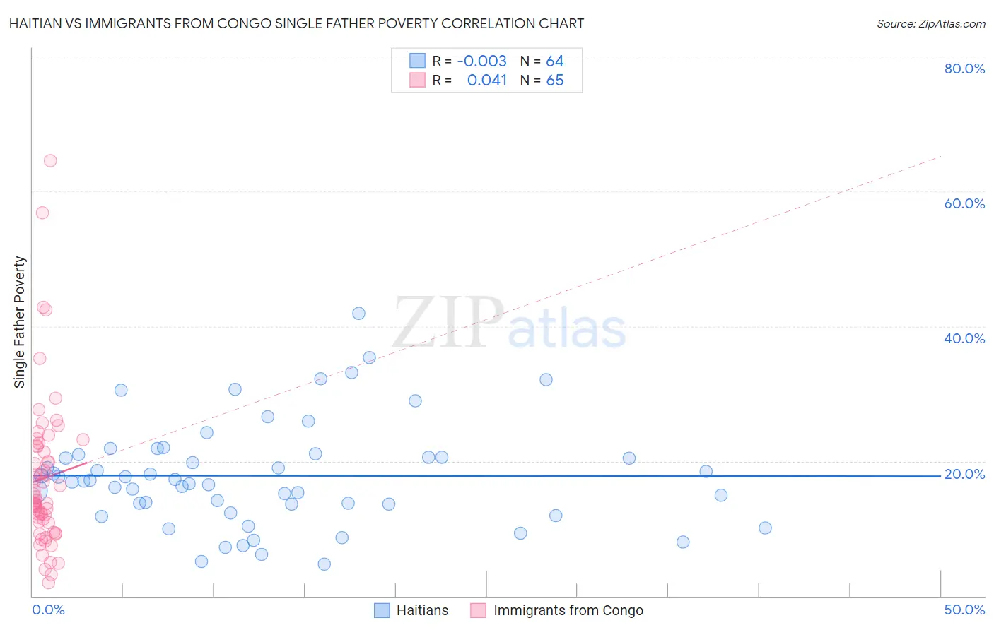 Haitian vs Immigrants from Congo Single Father Poverty
