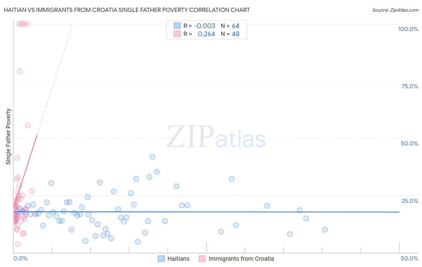 Haitian vs Immigrants from Croatia Single Father Poverty