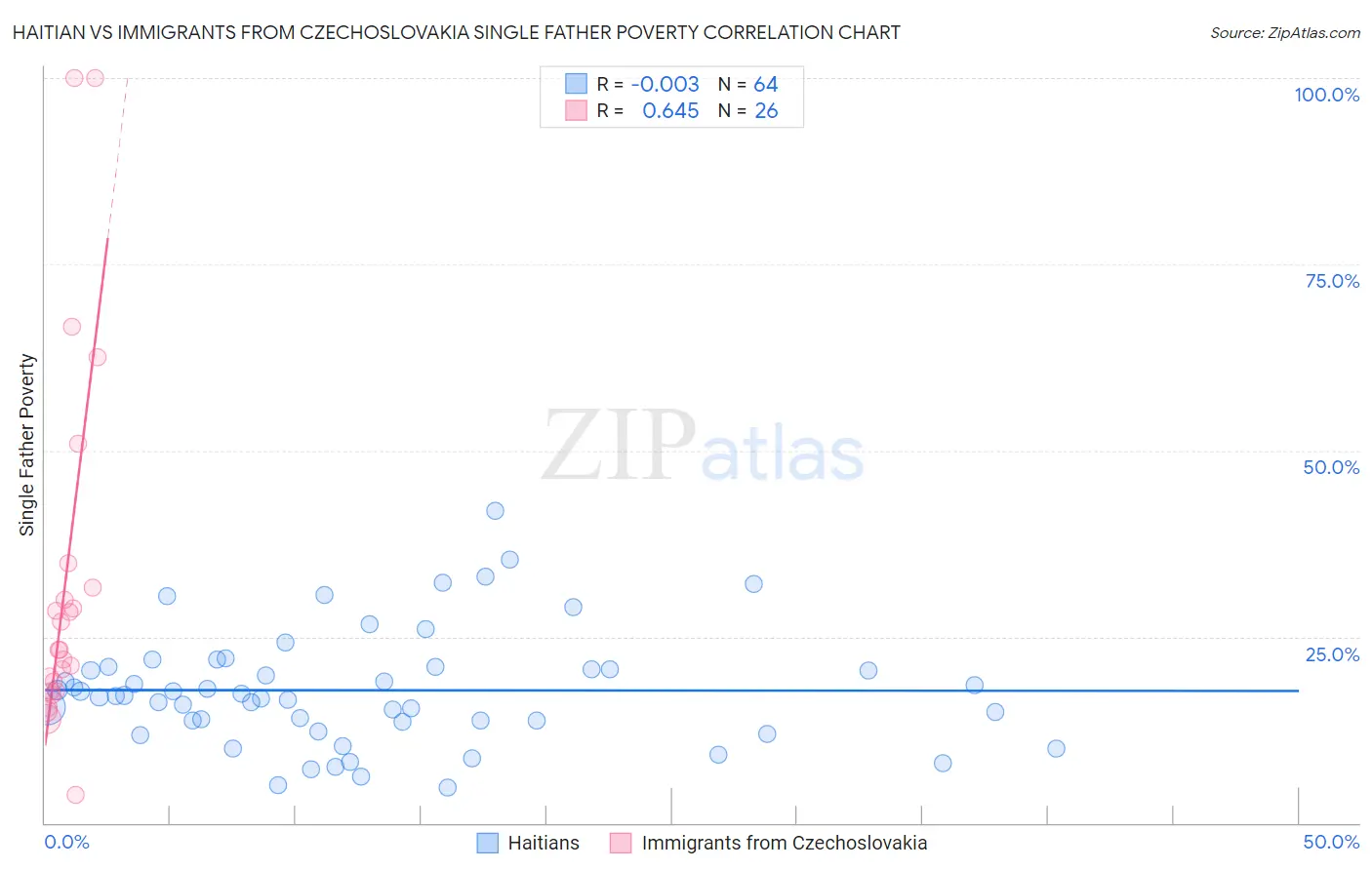Haitian vs Immigrants from Czechoslovakia Single Father Poverty
