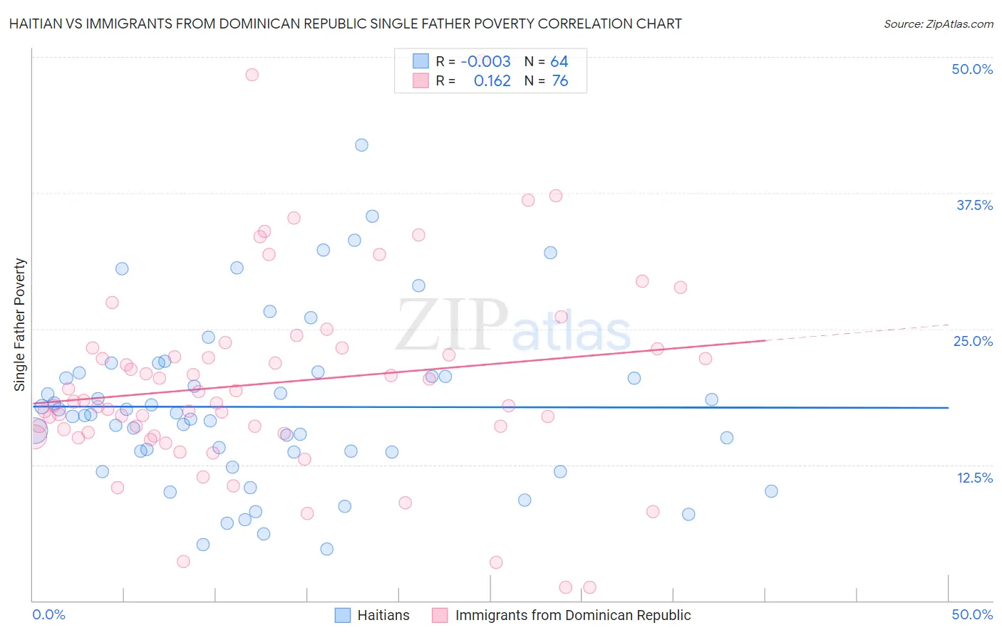 Haitian vs Immigrants from Dominican Republic Single Father Poverty