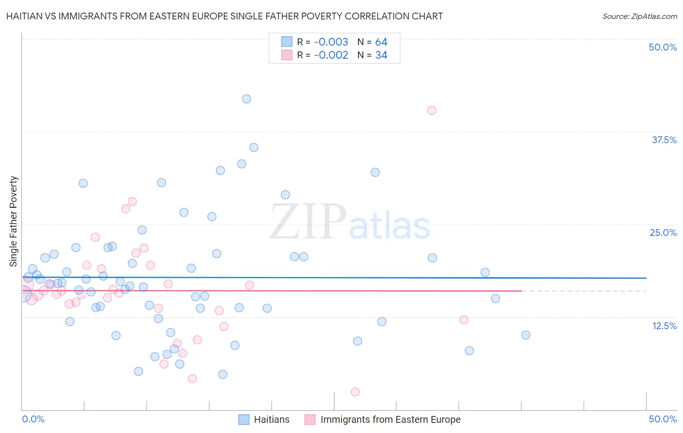 Haitian vs Immigrants from Eastern Europe Single Father Poverty