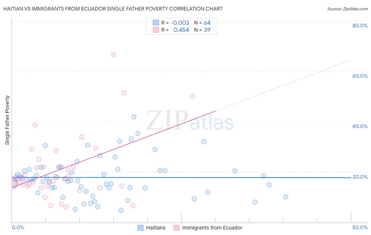 Haitian vs Immigrants from Ecuador Single Father Poverty