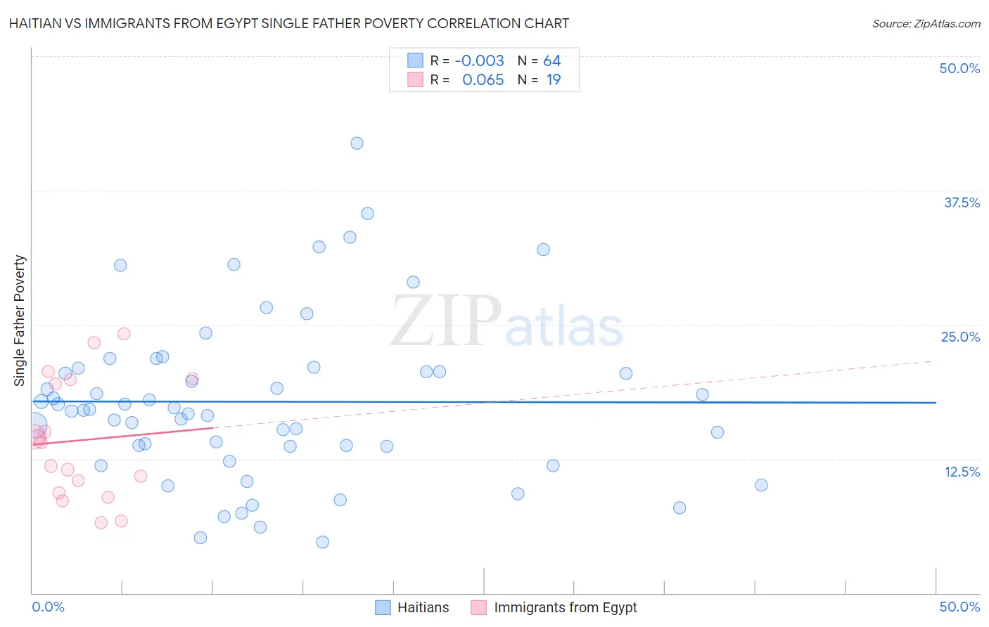 Haitian vs Immigrants from Egypt Single Father Poverty