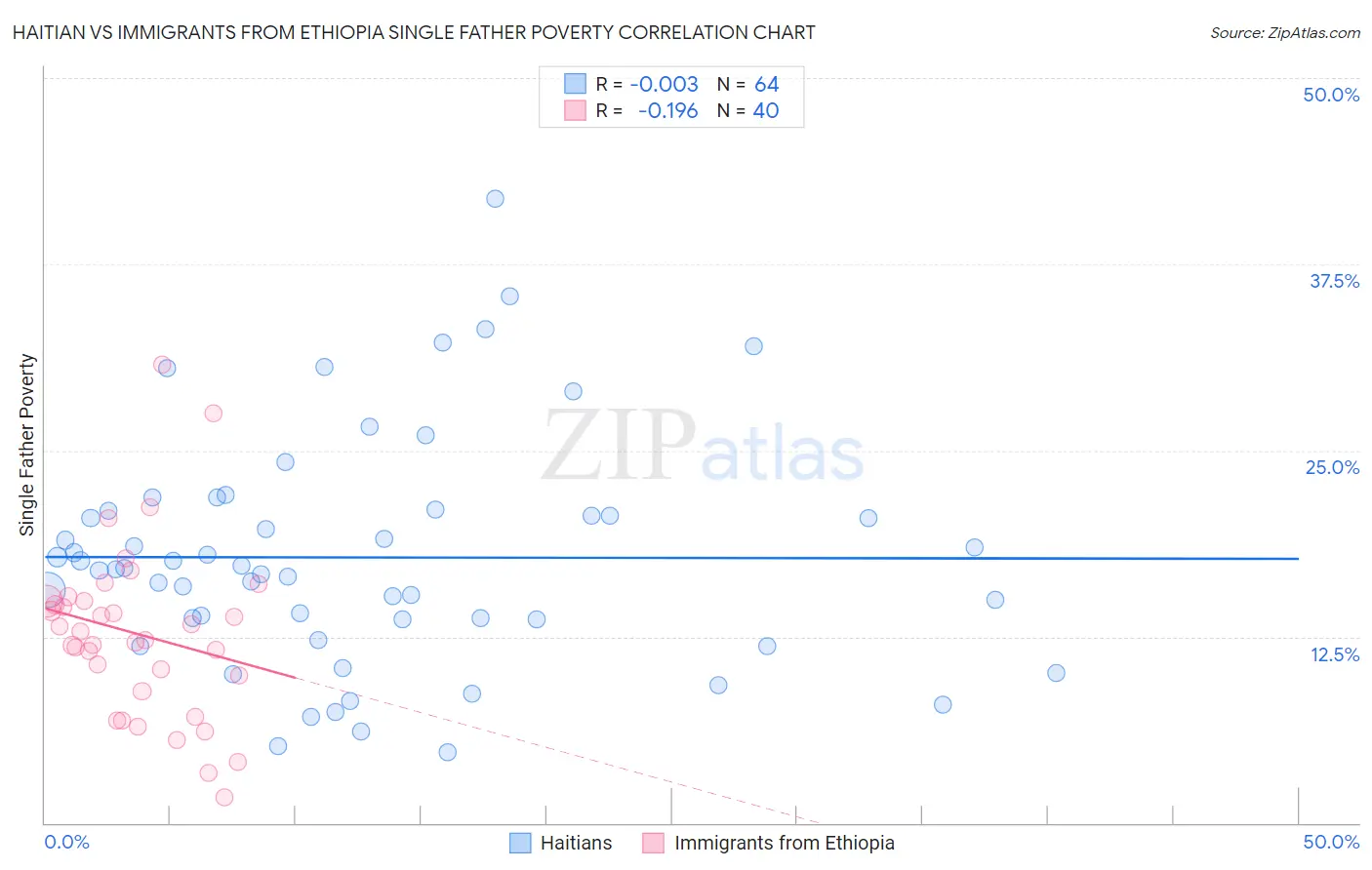 Haitian vs Immigrants from Ethiopia Single Father Poverty