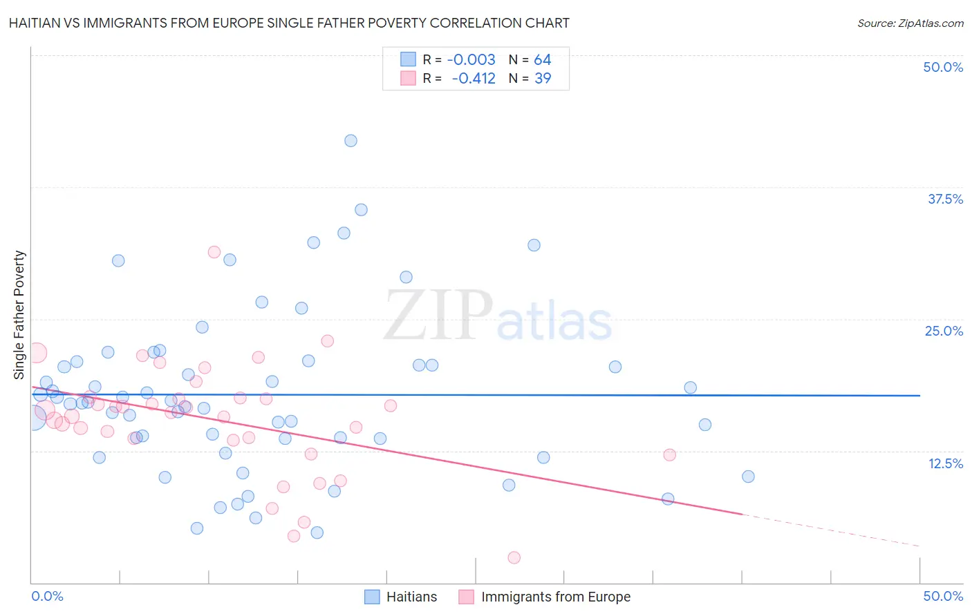 Haitian vs Immigrants from Europe Single Father Poverty