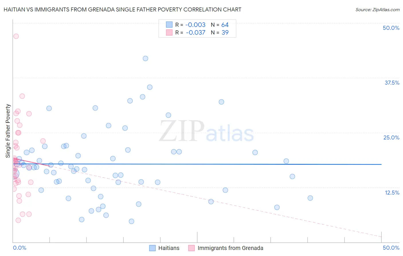 Haitian vs Immigrants from Grenada Single Father Poverty