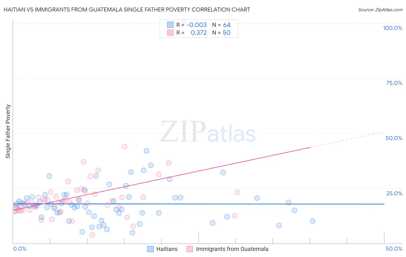 Haitian vs Immigrants from Guatemala Single Father Poverty