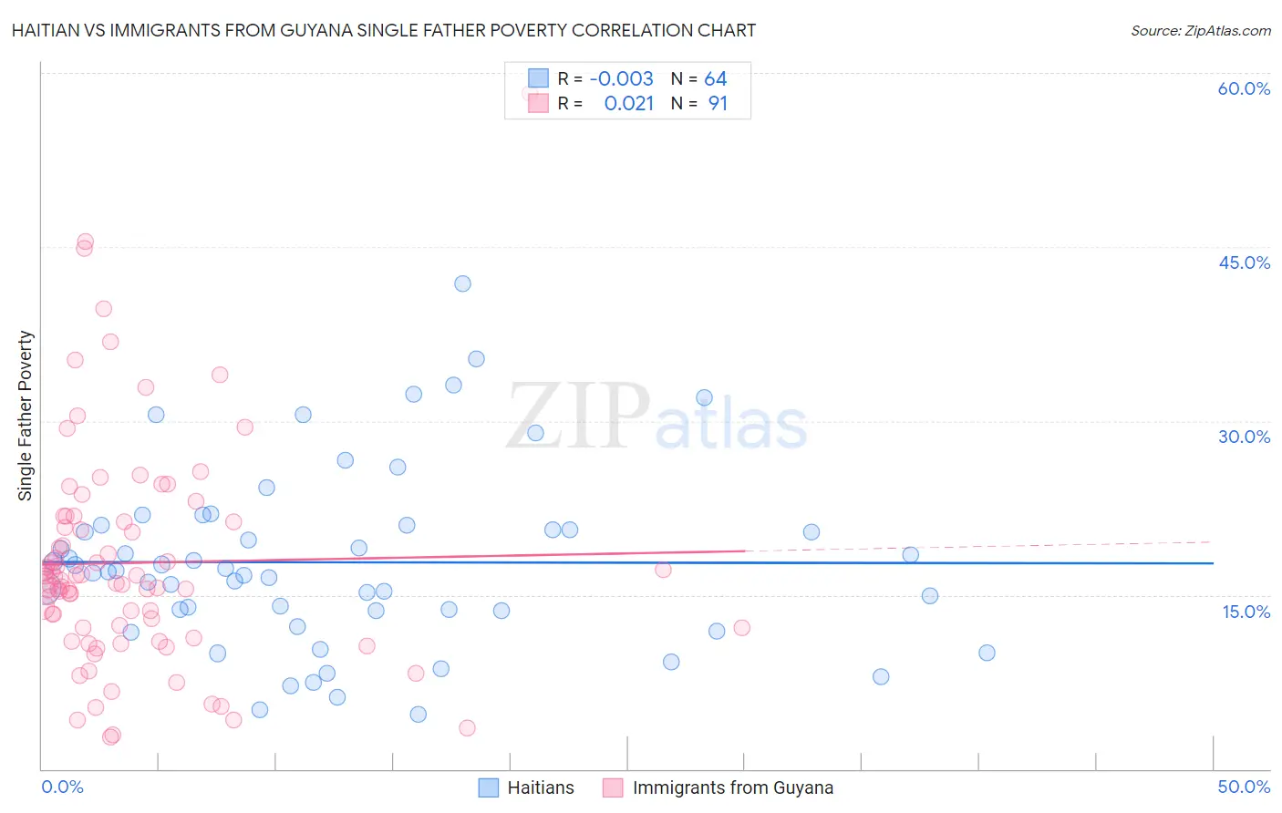 Haitian vs Immigrants from Guyana Single Father Poverty