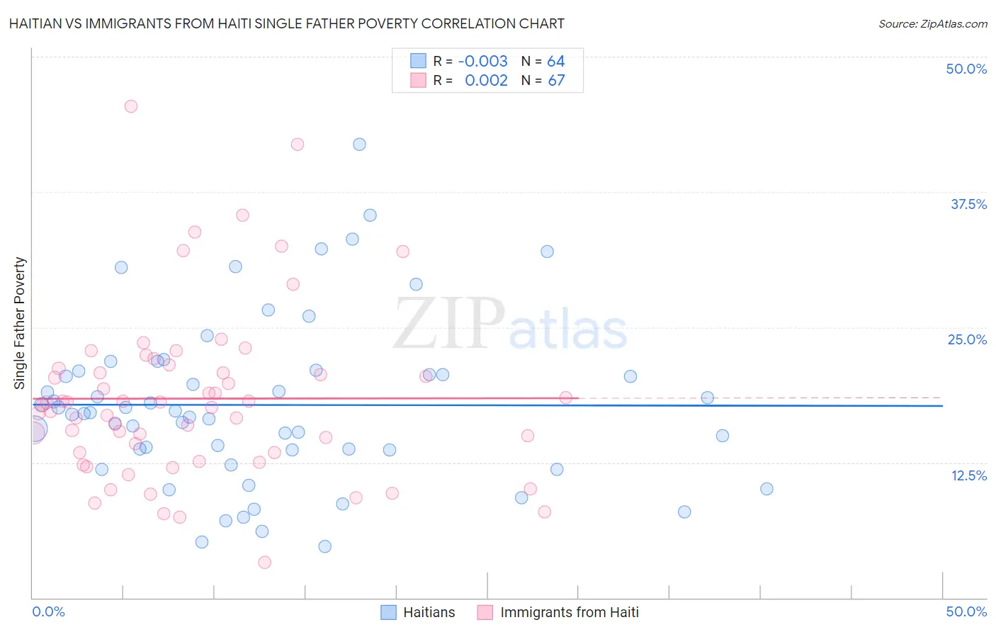 Haitian vs Immigrants from Haiti Single Father Poverty