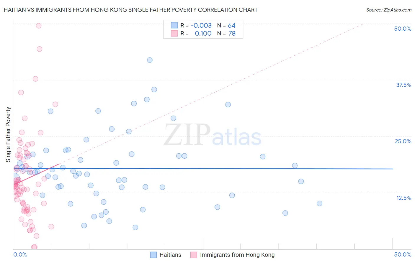 Haitian vs Immigrants from Hong Kong Single Father Poverty