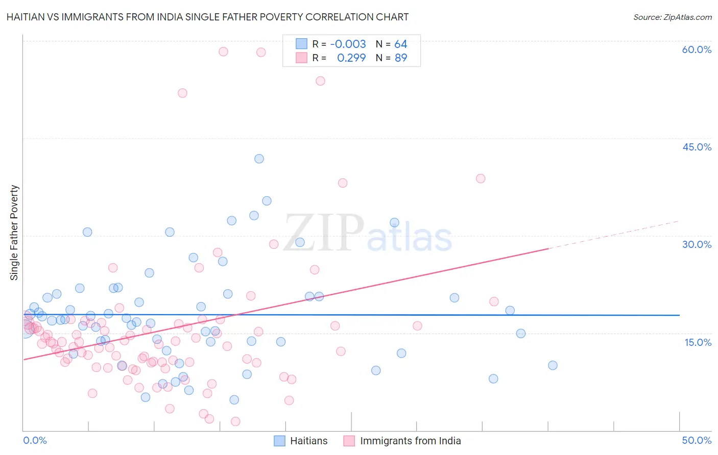 Haitian vs Immigrants from India Single Father Poverty