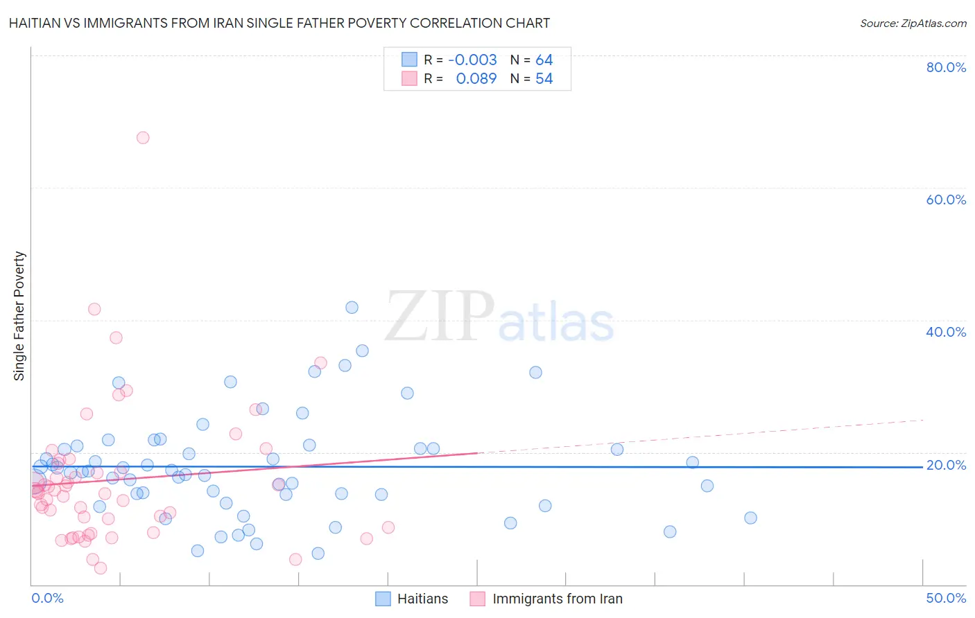 Haitian vs Immigrants from Iran Single Father Poverty