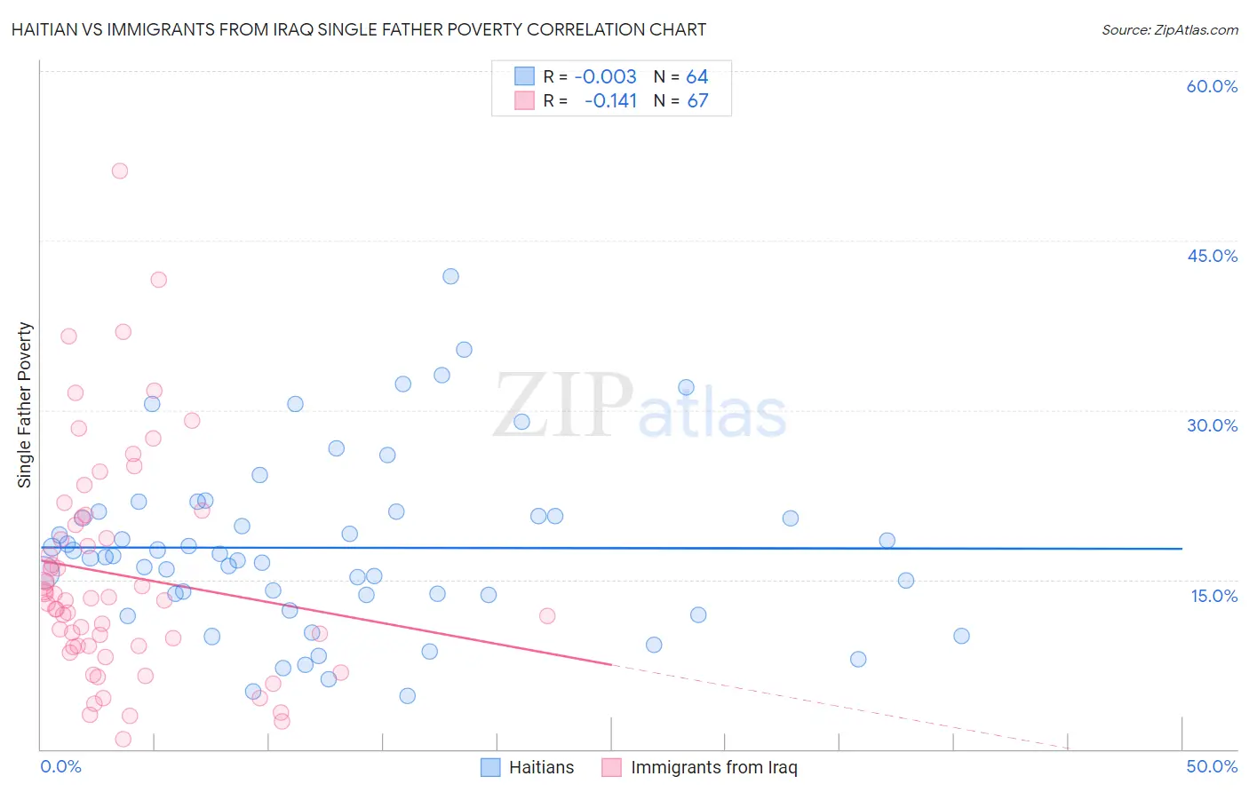 Haitian vs Immigrants from Iraq Single Father Poverty