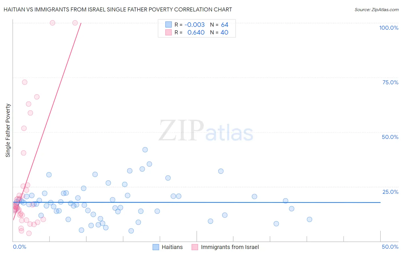 Haitian vs Immigrants from Israel Single Father Poverty