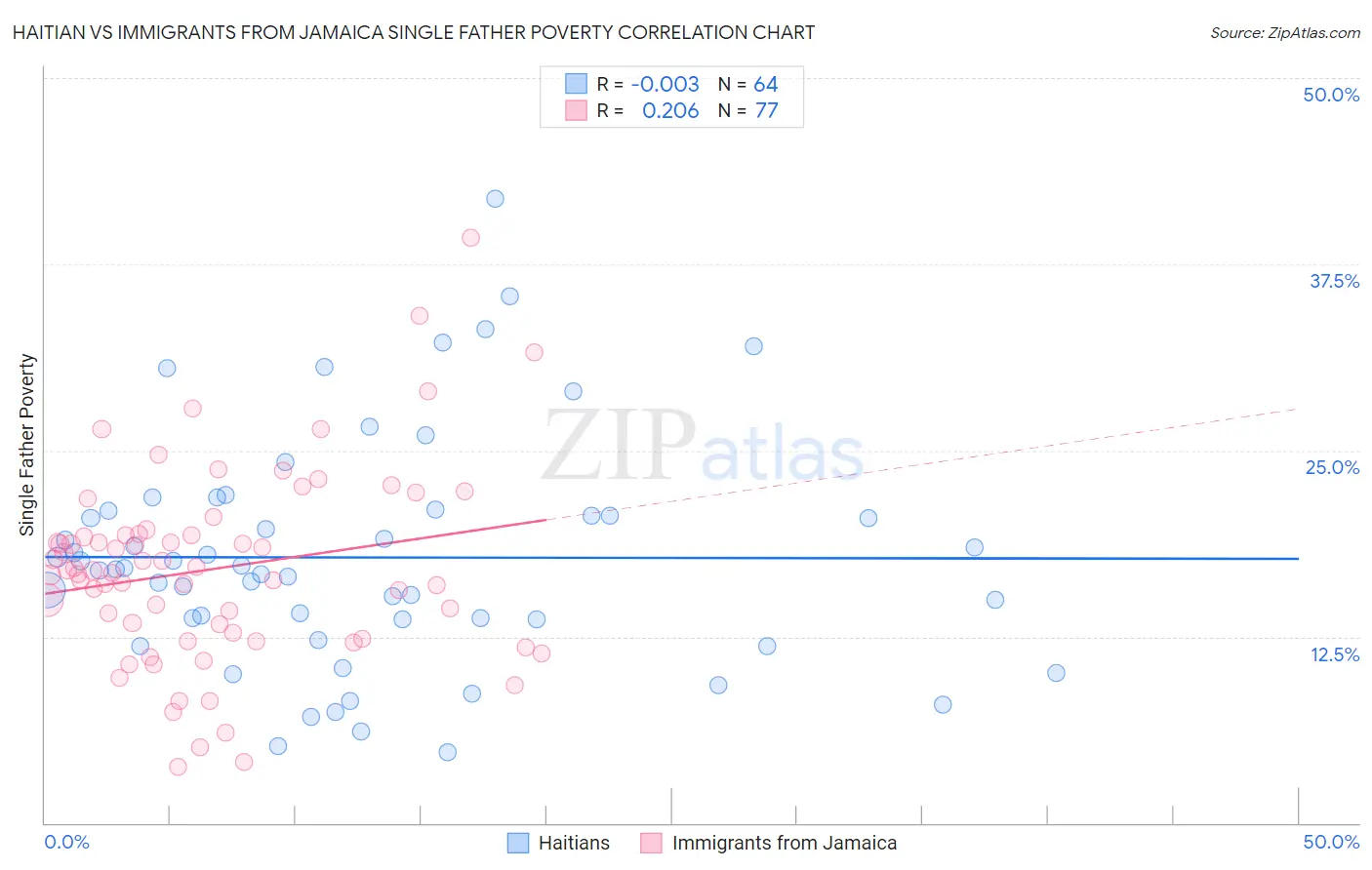 Haitian vs Immigrants from Jamaica Single Father Poverty