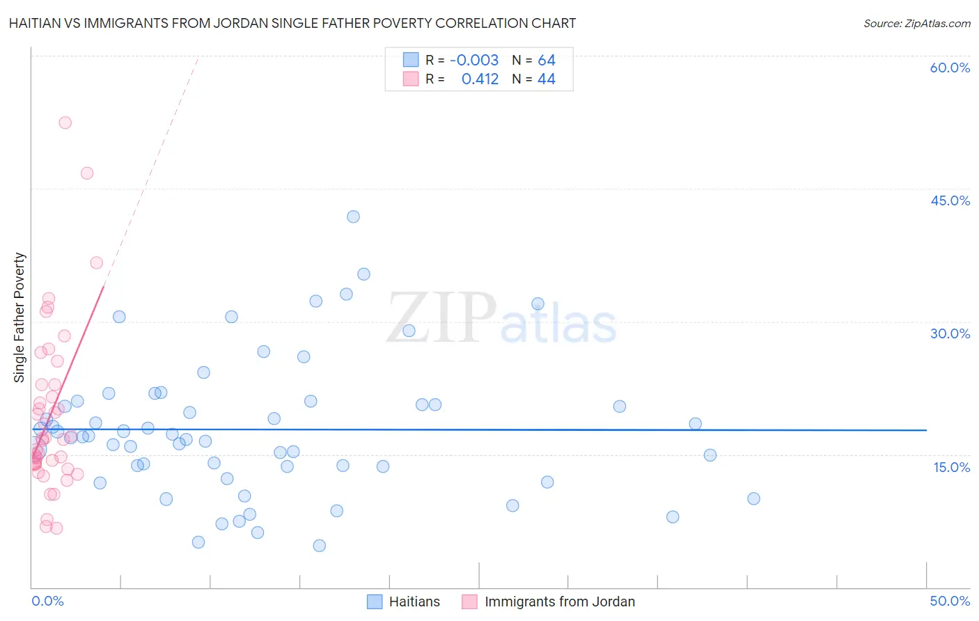 Haitian vs Immigrants from Jordan Single Father Poverty