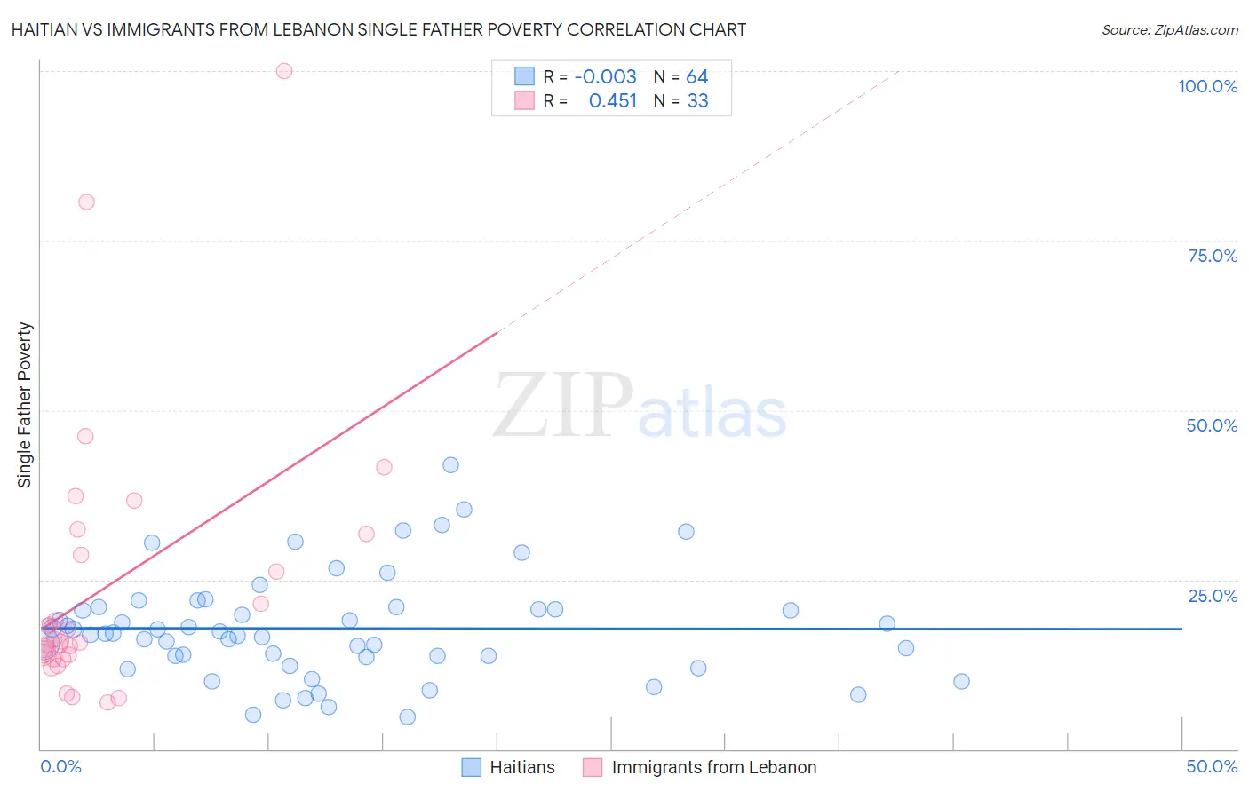 Haitian vs Immigrants from Lebanon Single Father Poverty