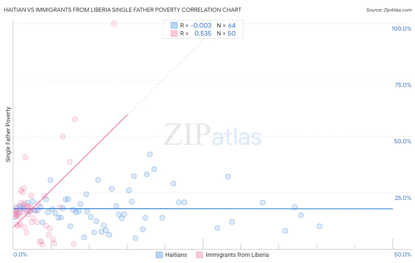 Haitian vs Immigrants from Liberia Single Father Poverty