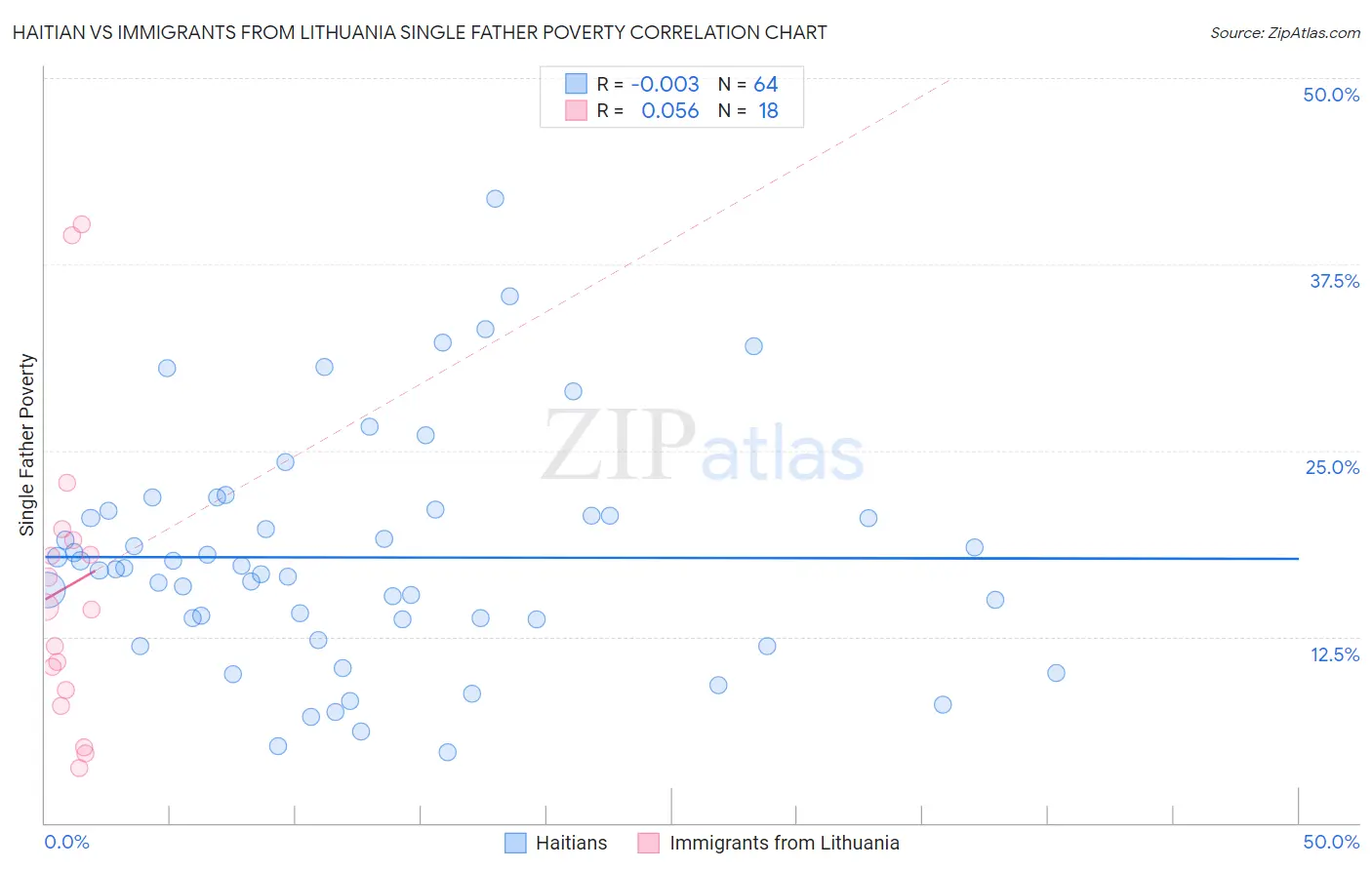 Haitian vs Immigrants from Lithuania Single Father Poverty
