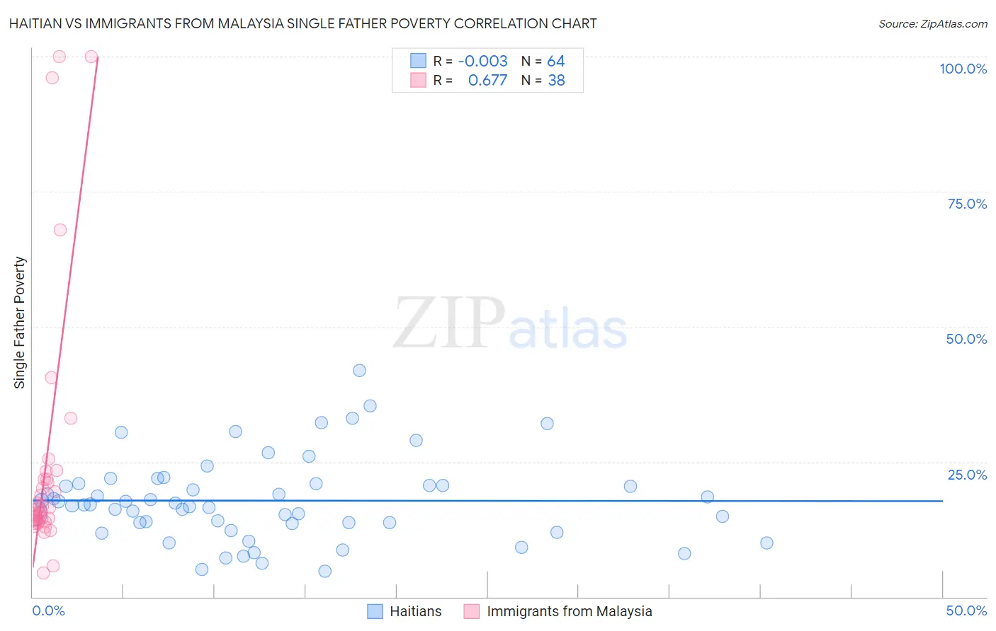 Haitian vs Immigrants from Malaysia Single Father Poverty