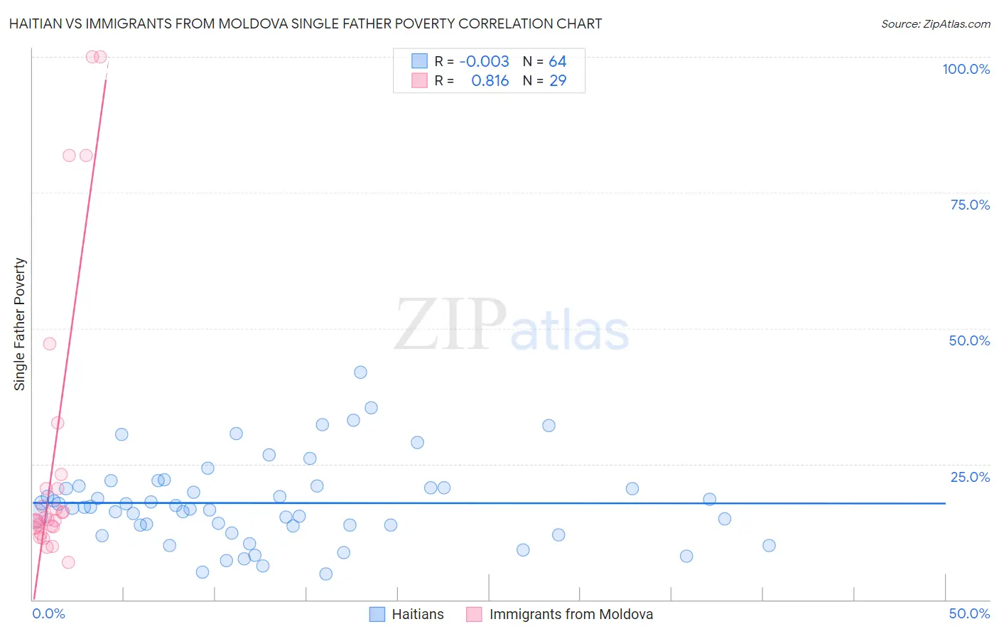 Haitian vs Immigrants from Moldova Single Father Poverty