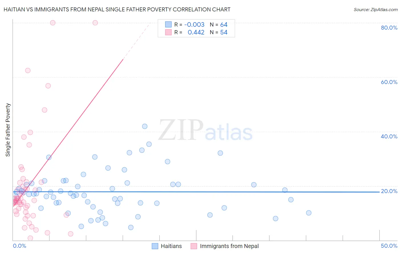 Haitian vs Immigrants from Nepal Single Father Poverty