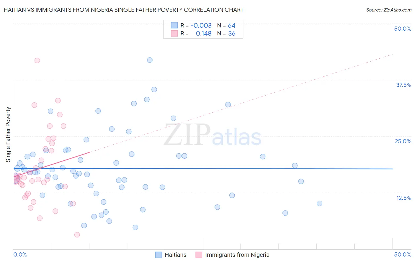 Haitian vs Immigrants from Nigeria Single Father Poverty