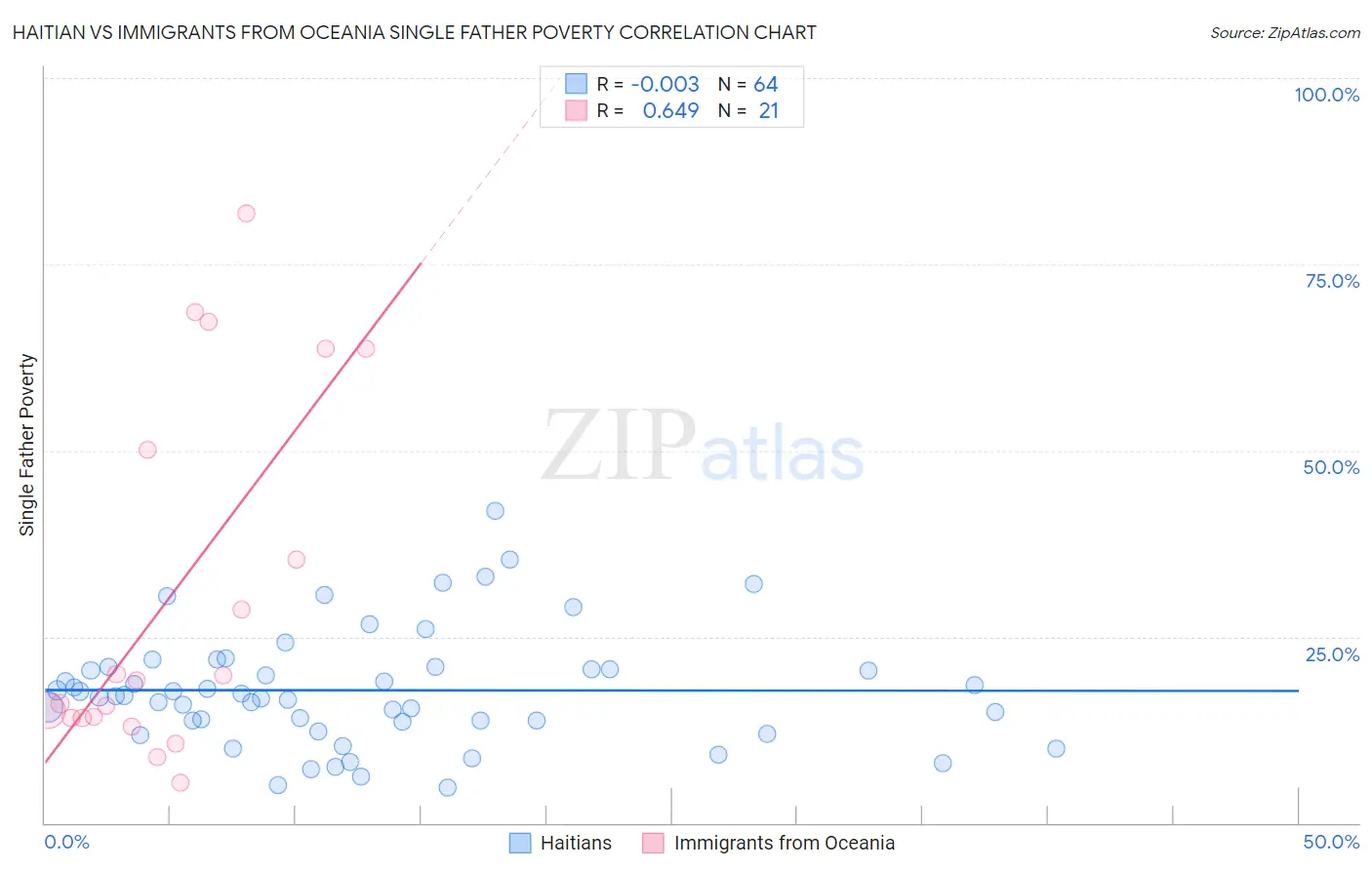 Haitian vs Immigrants from Oceania Single Father Poverty