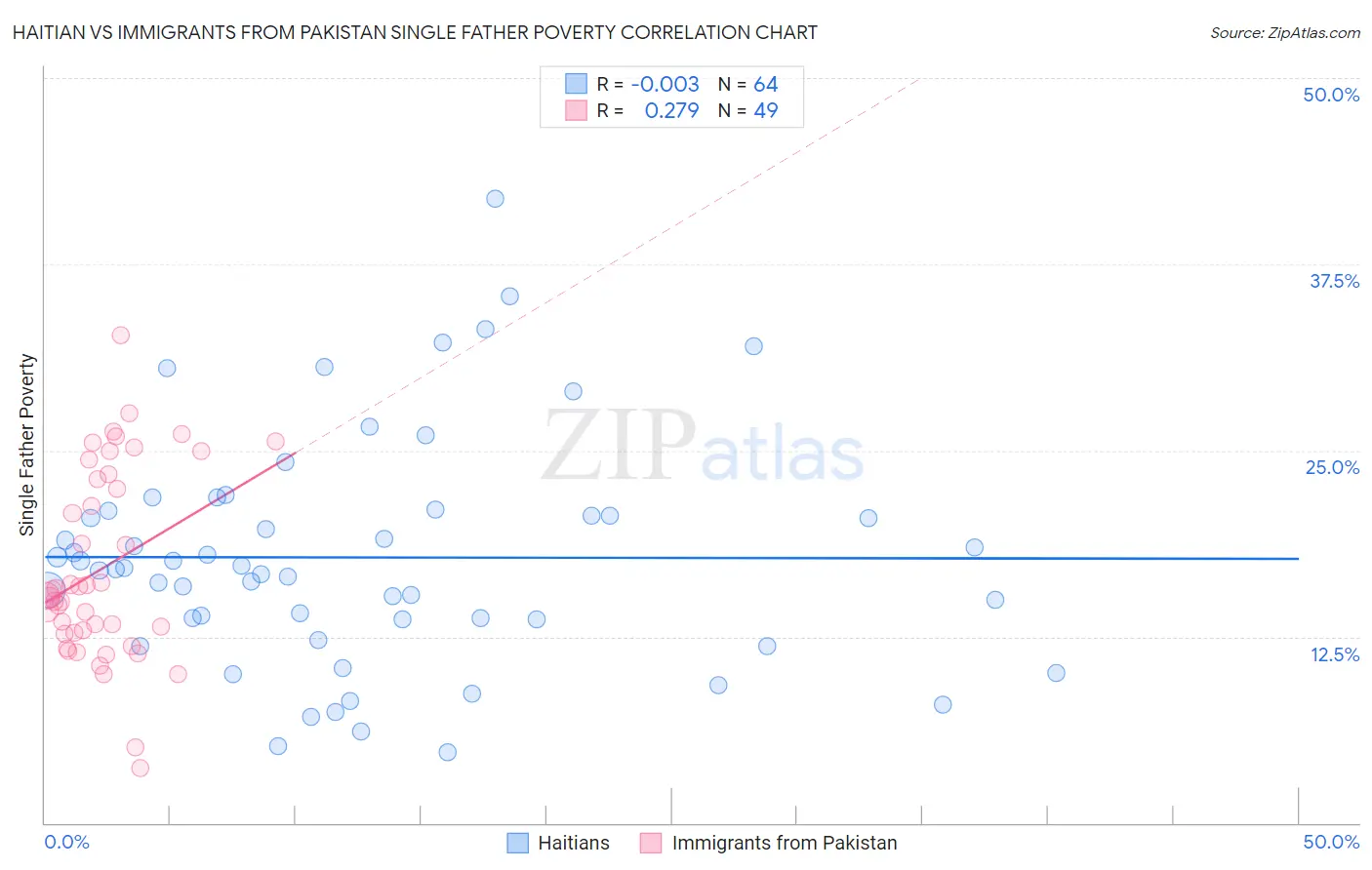 Haitian vs Immigrants from Pakistan Single Father Poverty