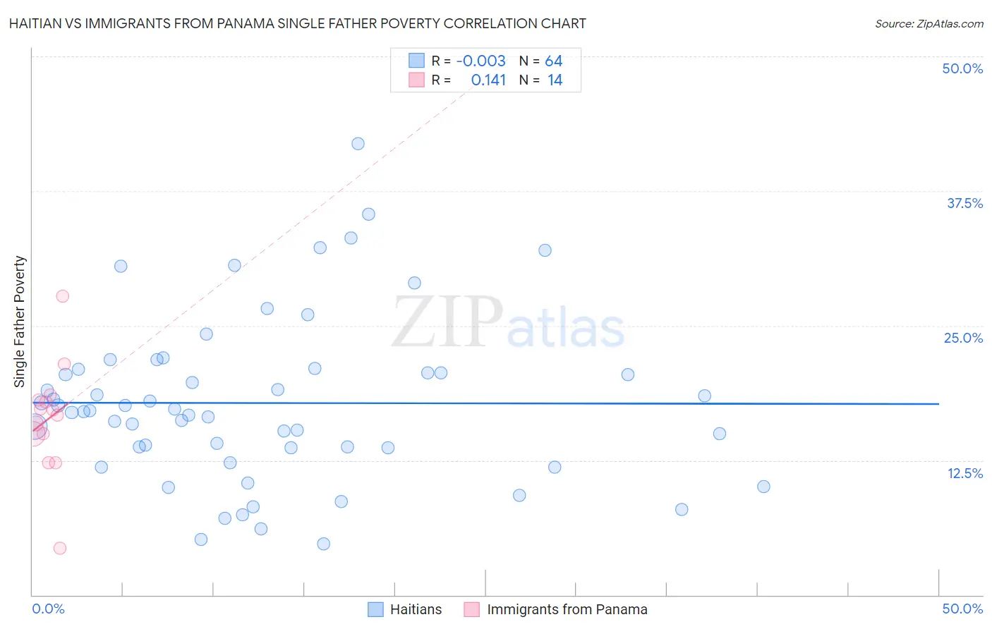 Haitian vs Immigrants from Panama Single Father Poverty