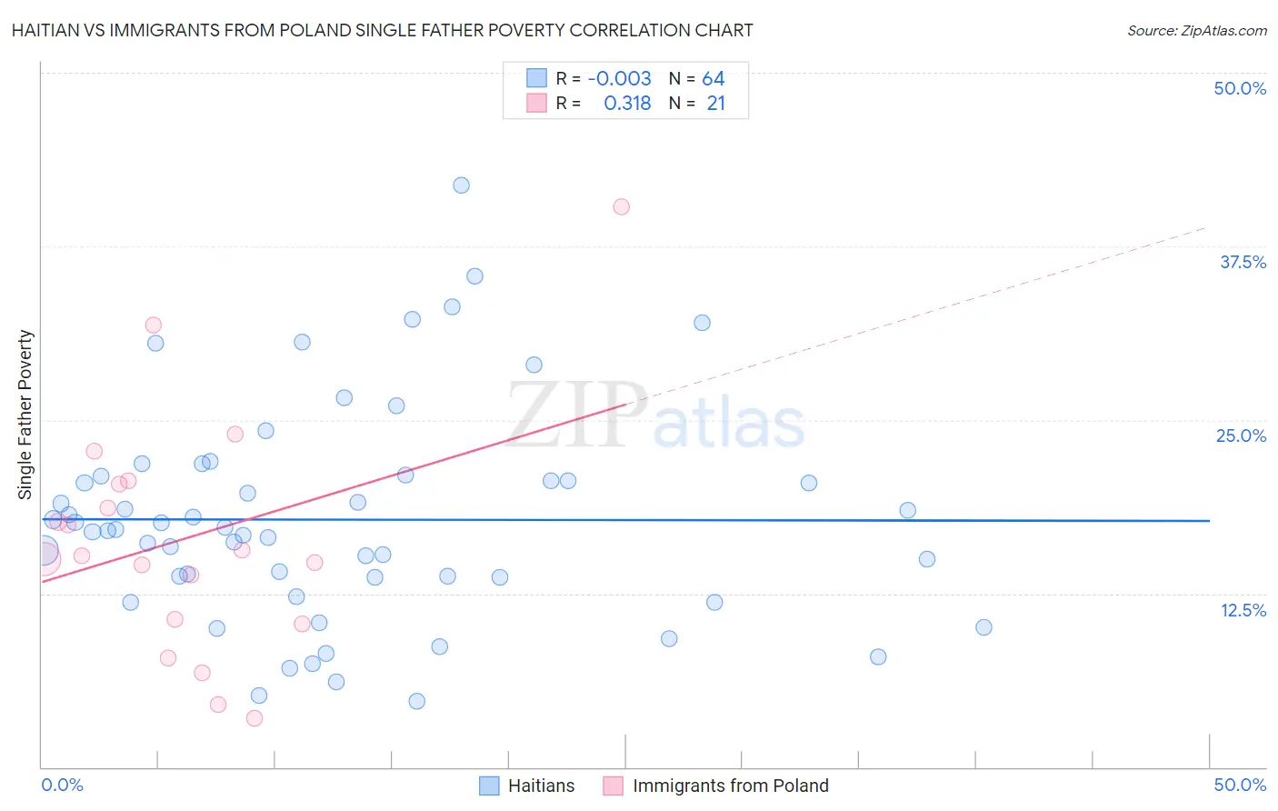 Haitian vs Immigrants from Poland Single Father Poverty