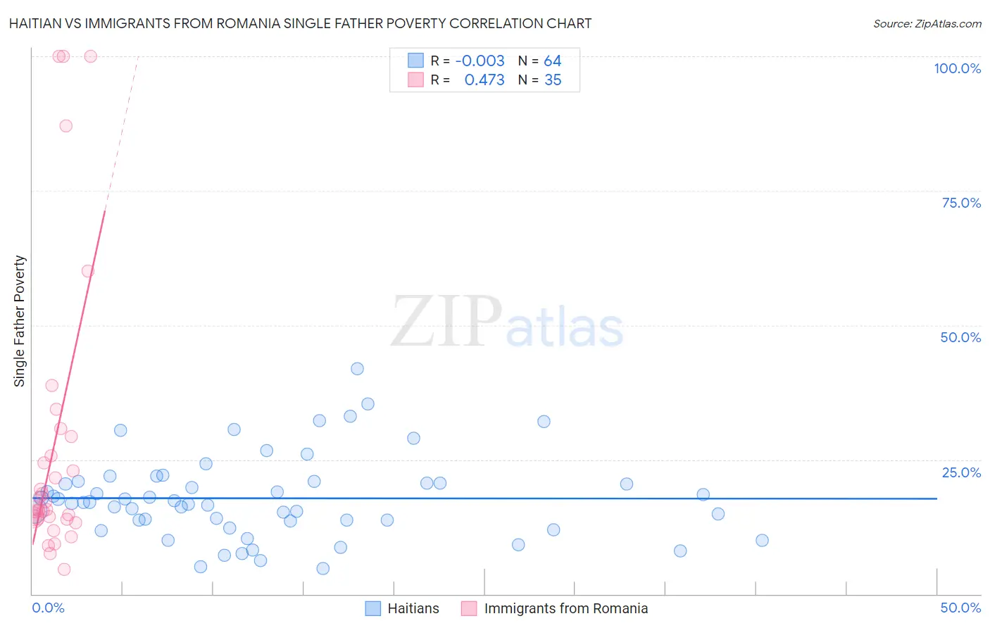 Haitian vs Immigrants from Romania Single Father Poverty