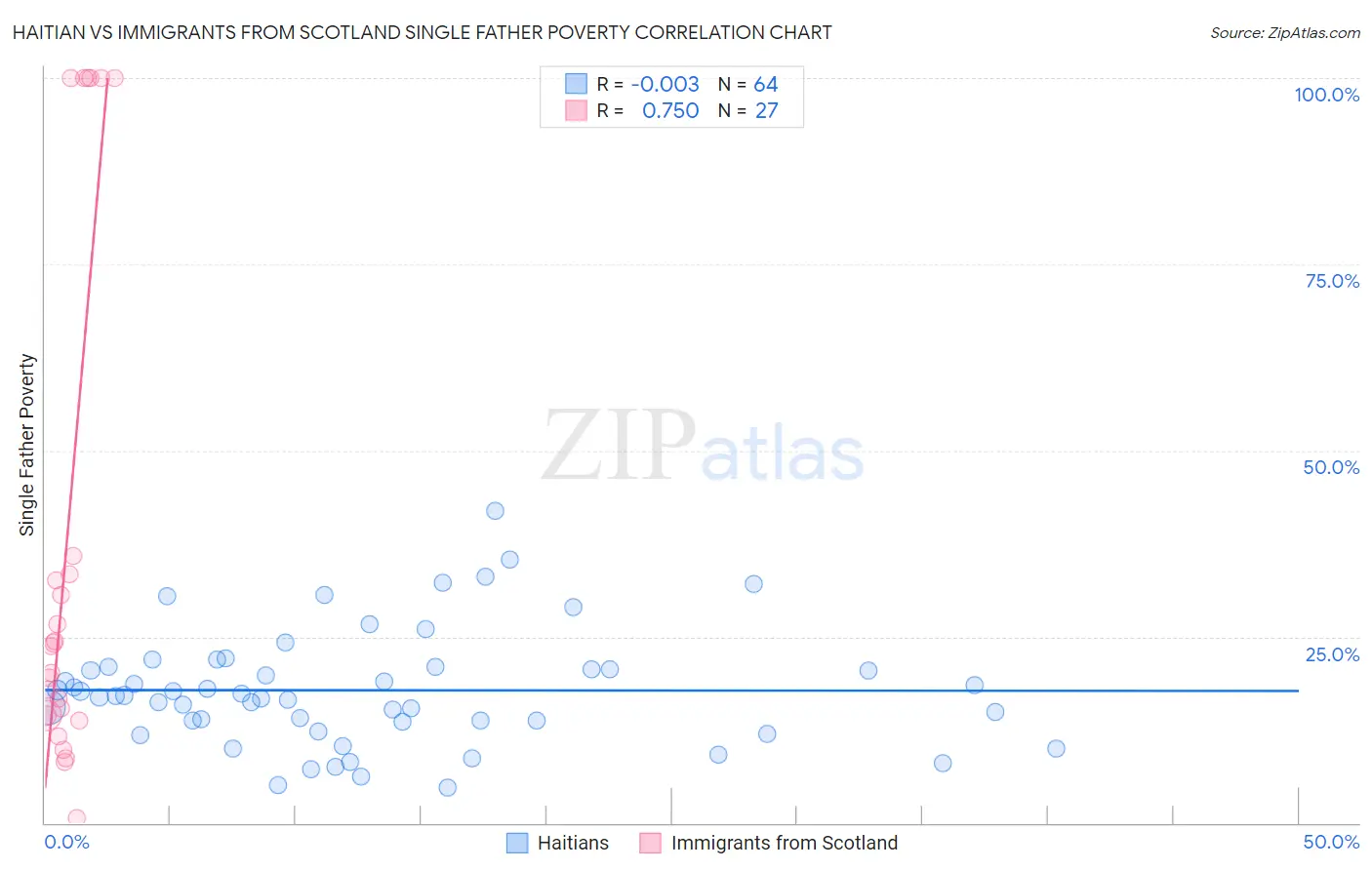 Haitian vs Immigrants from Scotland Single Father Poverty