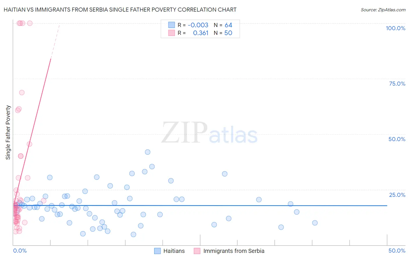 Haitian vs Immigrants from Serbia Single Father Poverty